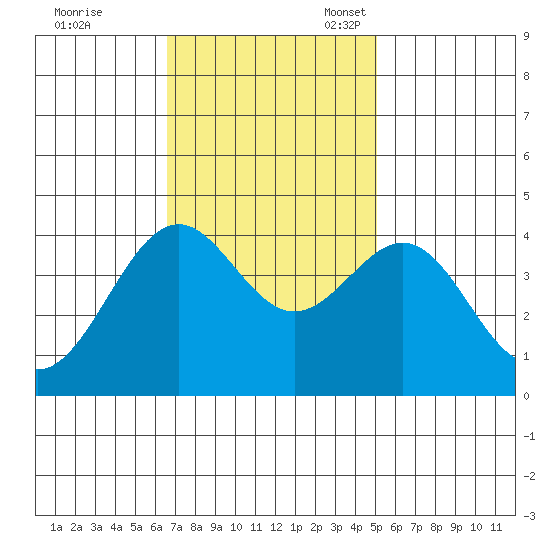Elkhorn Slough HW1 Bridge tide chart for Tuesday, November 7, 2023