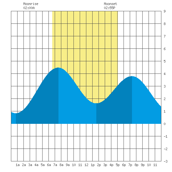 Elkhorn Slough HW1 Bridge tide chart for Wednesday, November 8, 2023