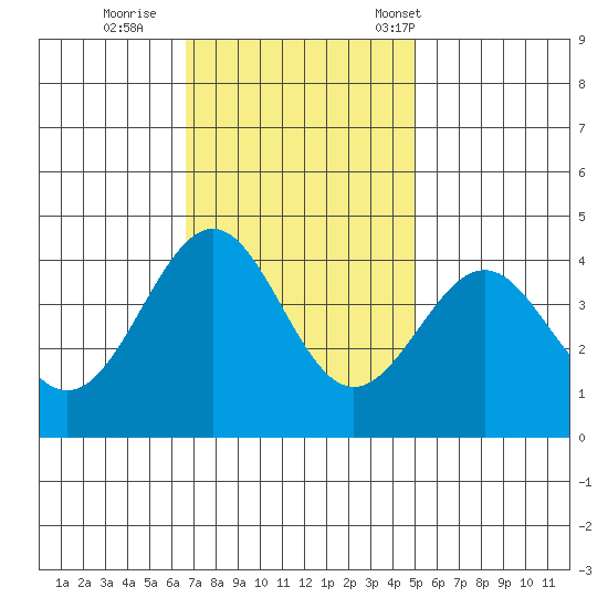 Elkhorn Slough HW1 Bridge tide chart for Thursday, November 9, 2023