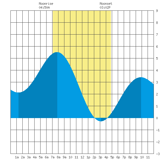 Elkhorn Slough HW1 Bridge tide chart for Sunday, December 10, 2023