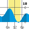 Elkhorn Slough HW1 Bridge tide chart for Sunday, December 10, 2023