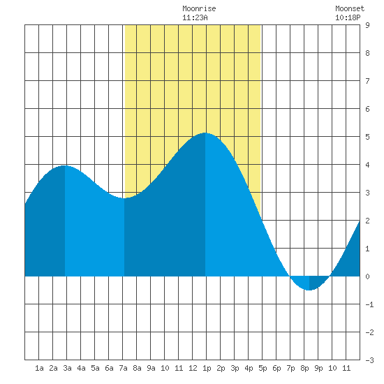 Elkhorn Slough HW1 Bridge tide chart for Sunday, December 17, 2023
