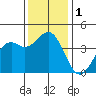Elkhorn Slough HW1 Bridge tide chart for Friday, December 1, 2023