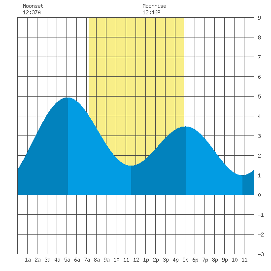 Elkhorn Slough HW1 Bridge tide chart for Wednesday, December 20, 2023