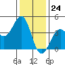 Elkhorn Slough HW1 Bridge tide chart for Sunday, December 24, 2023