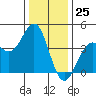 Elkhorn Slough HW1 Bridge tide chart for Monday, December 25, 2023