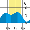 Elkhorn Slough HW1 Bridge tide chart for Sunday, December 3, 2023