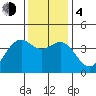 Elkhorn Slough HW1 Bridge tide chart for Monday, December 4, 2023