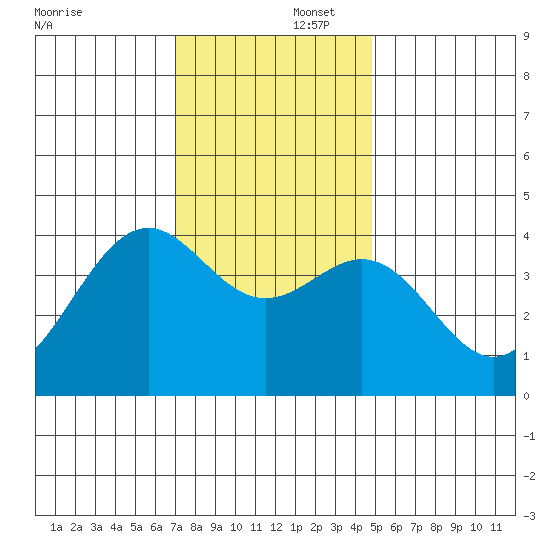 Elkhorn Slough HW1 Bridge tide chart for Tuesday, December 5, 2023