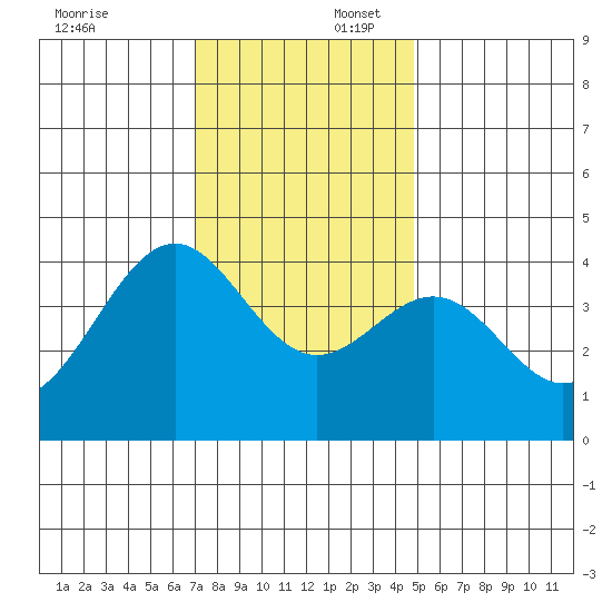 Elkhorn Slough HW1 Bridge tide chart for Wednesday, December 6, 2023