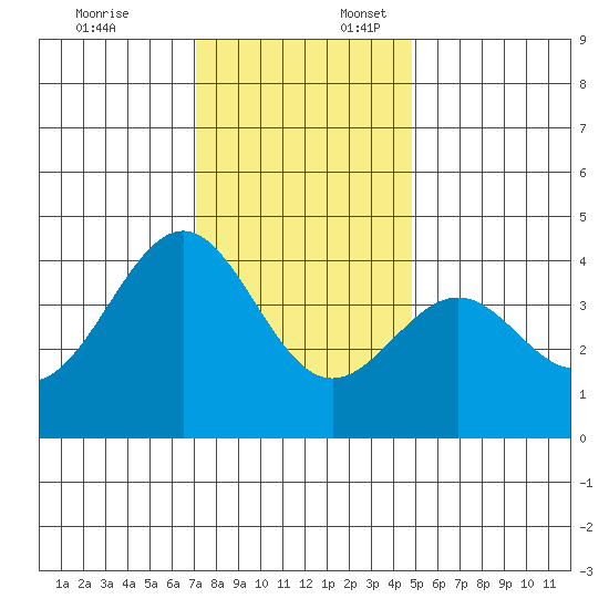 Elkhorn Slough HW1 Bridge tide chart for Thursday, December 7, 2023