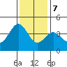 Elkhorn Slough HW1 Bridge tide chart for Thursday, December 7, 2023