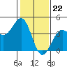 Elkhorn Slough HW1 Bridge tide chart for Monday, January 22, 2024