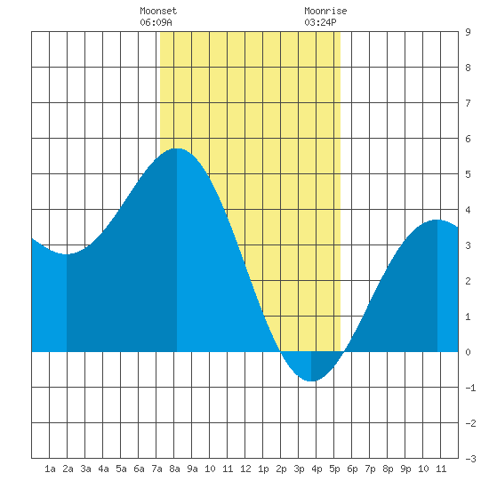 Elkhorn Slough HW1 Bridge tide chart for Tuesday, January 23, 2024