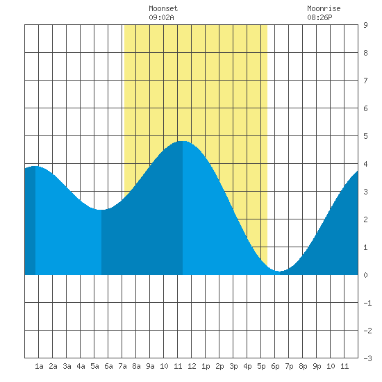 Elkhorn Slough HW1 Bridge tide chart for Sunday, January 28, 2024