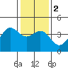 Elkhorn Slough HW1 Bridge tide chart for Tuesday, January 2, 2024