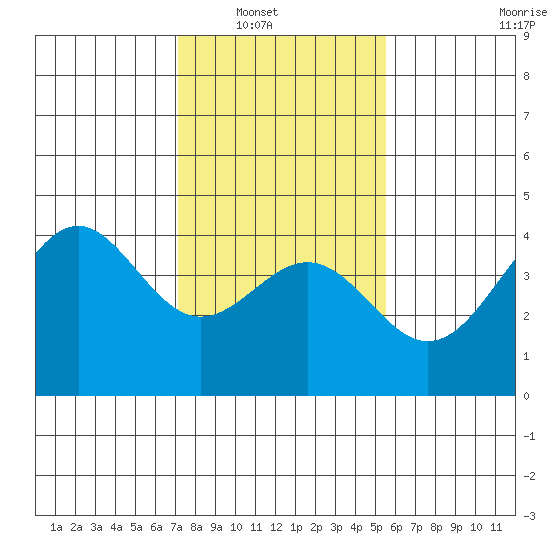 Elkhorn Slough HW1 Bridge tide chart for Wednesday, January 31, 2024