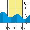 Elkhorn Slough HW1 Bridge tide chart for Wednesday, January 31, 2024