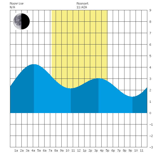 Elkhorn Slough HW1 Bridge tide chart for Wednesday, January 3, 2024