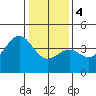 Elkhorn Slough HW1 Bridge tide chart for Thursday, January 4, 2024