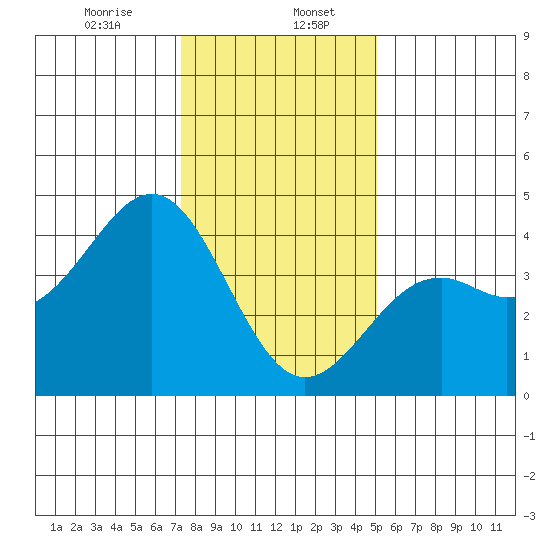 Elkhorn Slough HW1 Bridge tide chart for Saturday, January 6, 2024