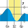 Elkhorn Slough HW1 Bridge tide chart for Sunday, January 7, 2024