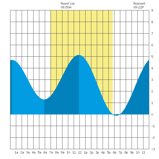 Elkhorn Slough HW1 Bridge tide chart for Monday, February 12, 2024