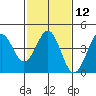 Elkhorn Slough HW1 Bridge tide chart for Monday, February 12, 2024