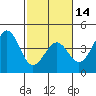 Elkhorn Slough HW1 Bridge tide chart for Wednesday, February 14, 2024