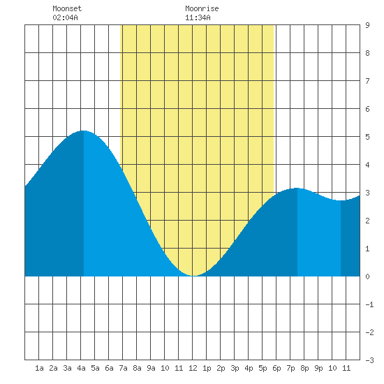 Elkhorn Slough HW1 Bridge tide chart for Saturday, February 17, 2024