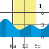 Elkhorn Slough HW1 Bridge tide chart for Thursday, February 1, 2024