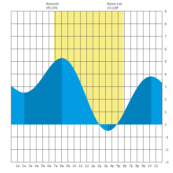 Elkhorn Slough HW1 Bridge tide chart for Wednesday, February 21, 2024
