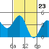 Elkhorn Slough HW1 Bridge tide chart for Friday, February 23, 2024