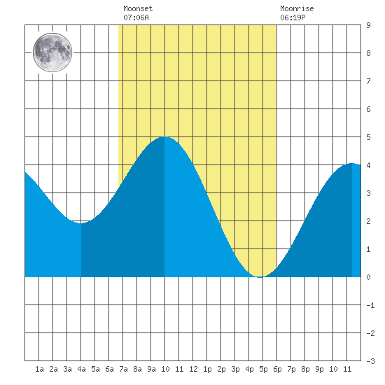 Elkhorn Slough HW1 Bridge tide chart for Saturday, February 24, 2024