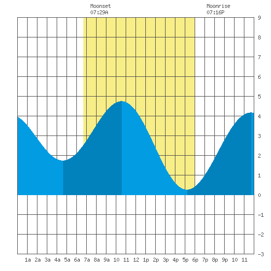 Elkhorn Slough HW1 Bridge tide chart for Sunday, February 25, 2024