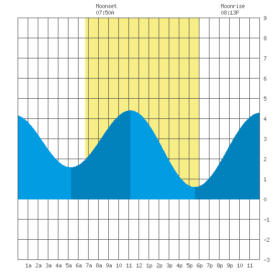 Elkhorn Slough HW1 Bridge tide chart for Monday, February 26, 2024