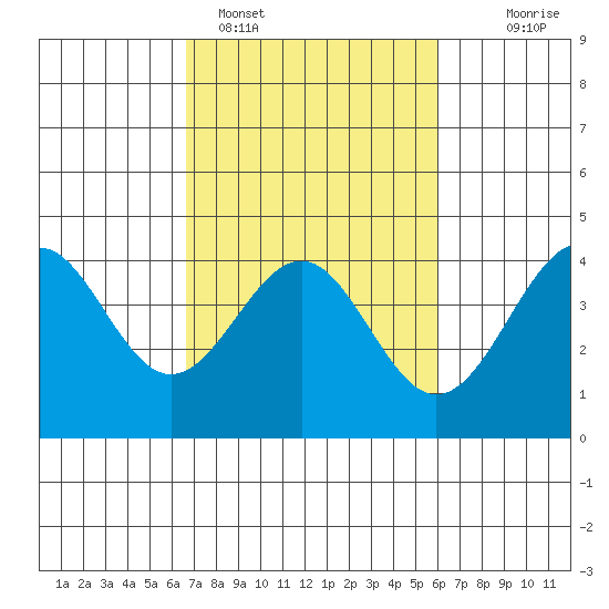 Elkhorn Slough HW1 Bridge tide chart for Tuesday, February 27, 2024