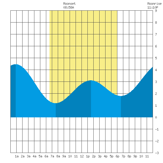 Elkhorn Slough HW1 Bridge tide chart for Thursday, February 29, 2024