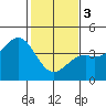 Elkhorn Slough HW1 Bridge tide chart for Saturday, February 3, 2024