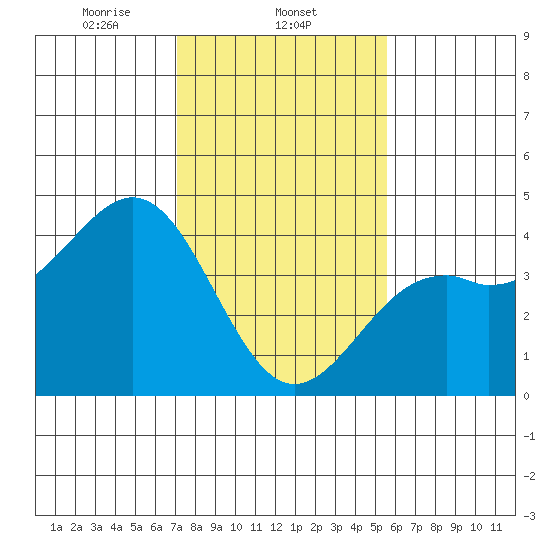 Elkhorn Slough HW1 Bridge tide chart for Sunday, February 4, 2024