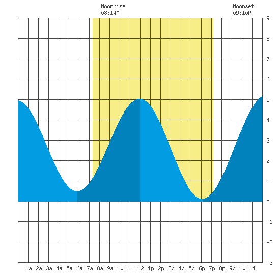 Elkhorn Slough HW1 Bridge tide chart for Monday, March 11, 2024