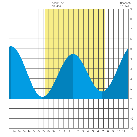 Elkhorn Slough HW1 Bridge tide chart for Tuesday, March 12, 2024