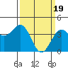Elkhorn Slough HW1 Bridge tide chart for Tuesday, March 19, 2024