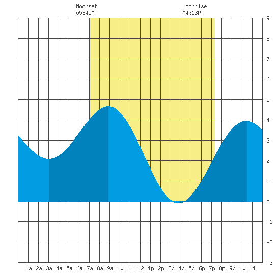 Elkhorn Slough HW1 Bridge tide chart for Thursday, March 21, 2024