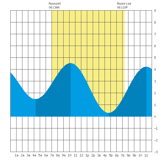 Elkhorn Slough HW1 Bridge tide chart for Saturday, March 23, 2024