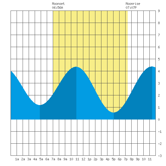 Elkhorn Slough HW1 Bridge tide chart for Sunday, March 24, 2024