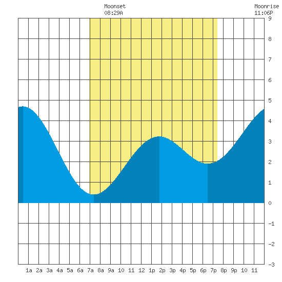 Elkhorn Slough HW1 Bridge tide chart for Thursday, March 28, 2024