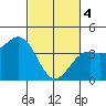 Elkhorn Slough HW1 Bridge tide chart for Monday, March 4, 2024