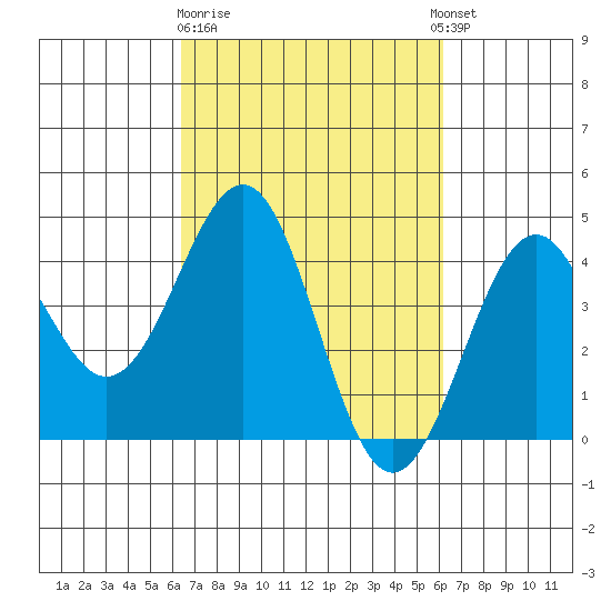 Elkhorn Slough HW1 Bridge tide chart for Saturday, March 9, 2024