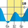 Elkhorn Slough HW1 Bridge tide chart for Wednesday, April 10, 2024